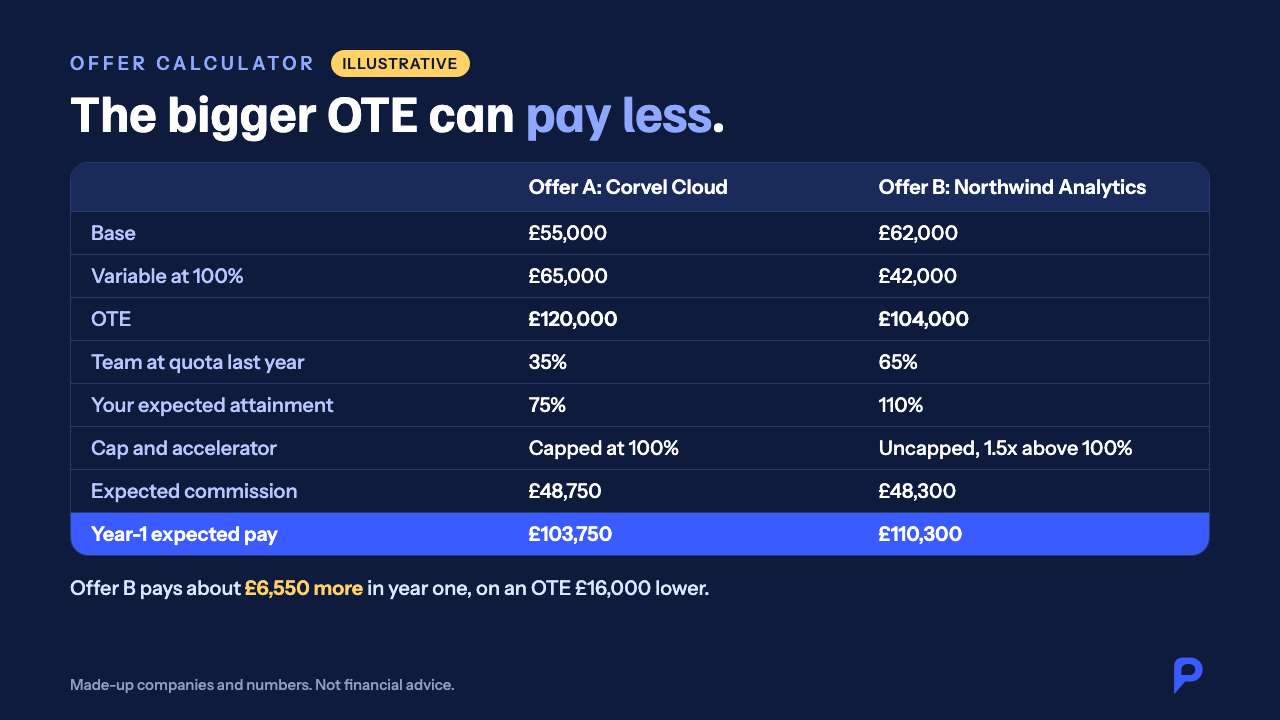 Illustrative offer comparison: the bigger OTE pays less in year one